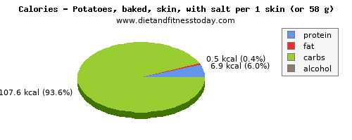 fiber, calories and nutritional content in baked potato